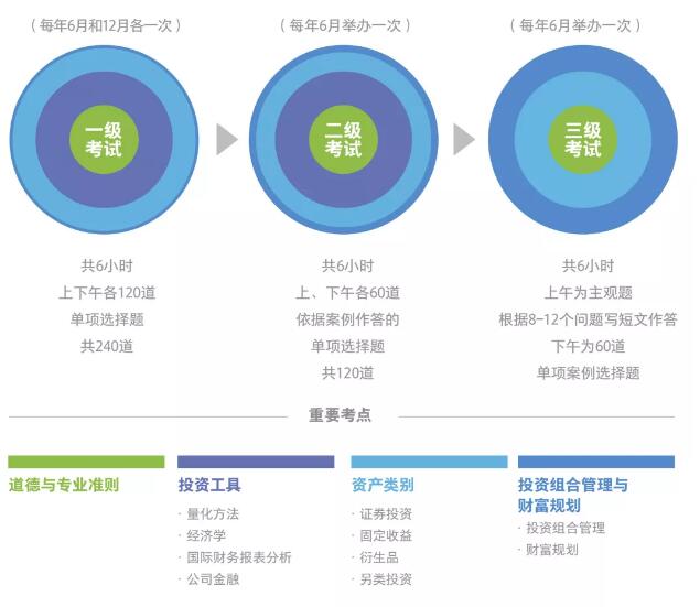 CFA考試時間、形式與重點內(nèi)容