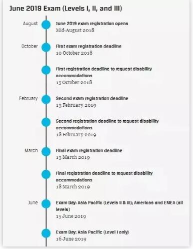 在2019年6月CFA的一二三級考試中，考試將不再像以往一樣在同一天舉行，而是將CFA一級考試放在了6月16號，CFA二三級考試時間放在了6月15號