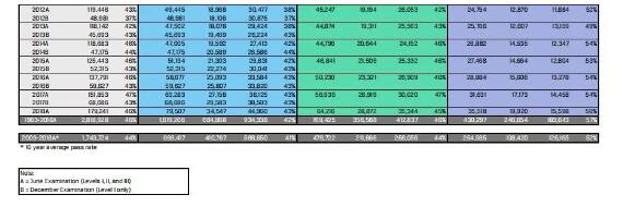 從CFA協(xié)會的官網(wǎng)，為大家拉來了近7年的數(shù)據(jù)如下