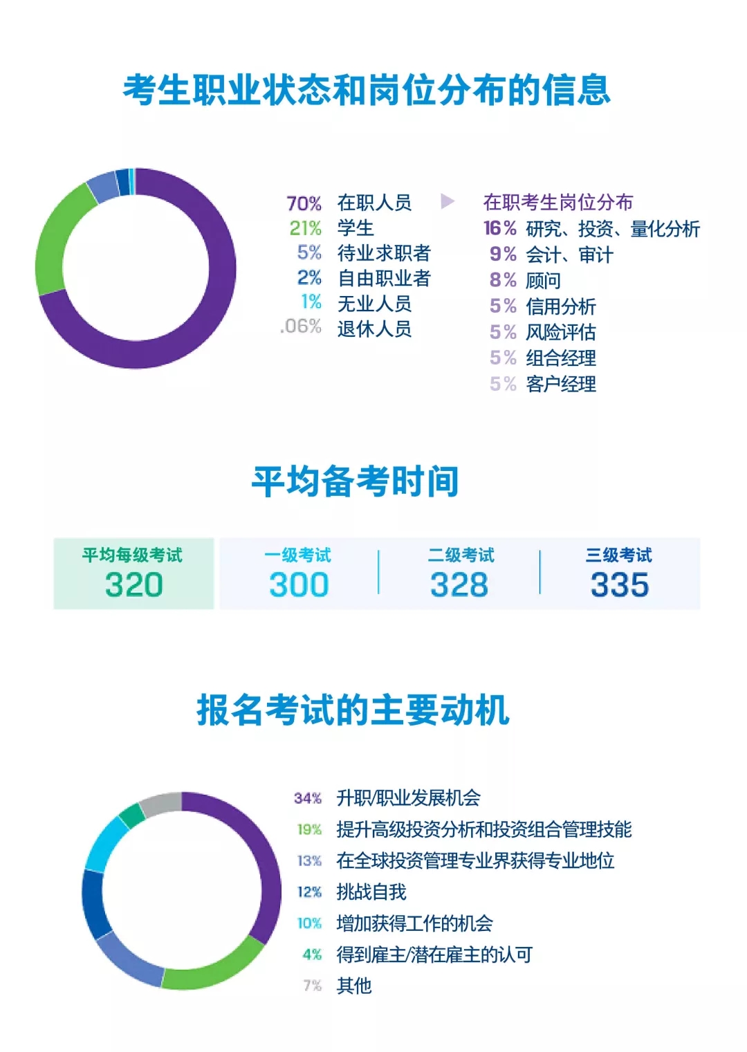 在確定CFA課程是否適合自己前，可以借鑒下全球考生的背景信息和備考反饋。