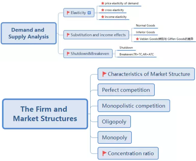 微觀經(jīng)濟(jì)主要包括兩部分的內(nèi)容
