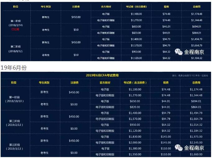 CFA考試費用