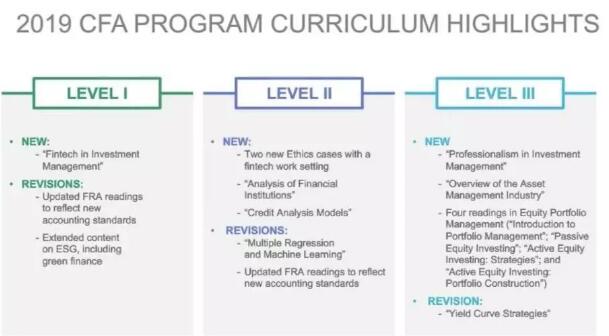 此外主講人展示了CFA一級到CFA三級的考察方向的圖，我們以往一般都很少會注意