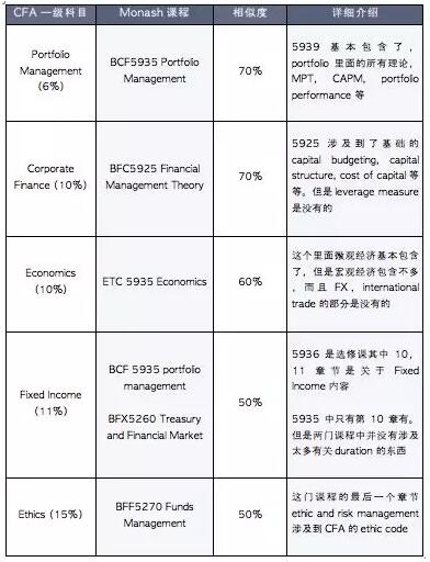 總體來(lái)說(shuō)，Clayton課程的相似度和CFA考試大綱沒(méi)有很多