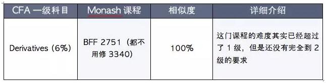 只有一門(mén)課相似度達(dá)到100%，但是幾乎達(dá)到了CFA二級(jí)的水平