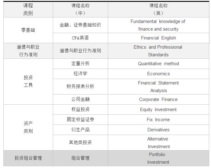 CFA具體課程