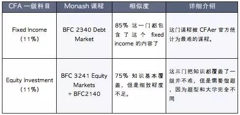 在Fixed Income上，Monash的相似度還是很高的，但是也有相似度很低的課程