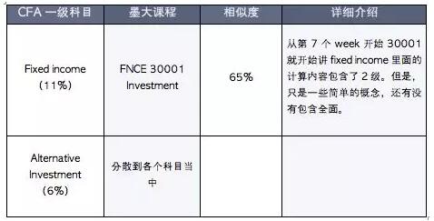 Fixed Income的比重不低，但是相似度卻很低，而且課上只是簡(jiǎn)略地介紹相關(guān)概念