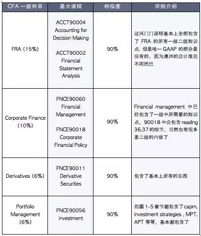 有四個(gè)科目的相似度達(dá)到了90%以上，但是總體的比重不是很大