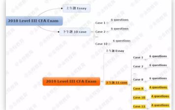 相當(dāng)于有2個(gè)案例題跟12個(gè)單選題變成3個(gè)案例題跟12個(gè)單選題