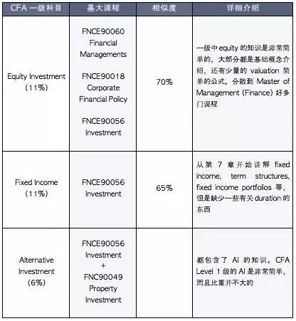 在每個(gè)專業(yè)中，F(xiàn)ixed Income的相似度都不是很高，而且這個(gè)專業(yè)的Equity Investment的相似度也很低