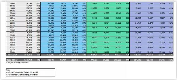 CFA協(xié)會公布的歷年通過率情況