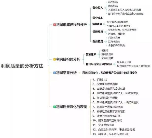 cfa從利潤的形成到利潤的結(jié)構(gòu)，再到利潤質(zhì)量惡化的13個表現(xiàn)。