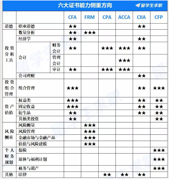 六大證書的比較