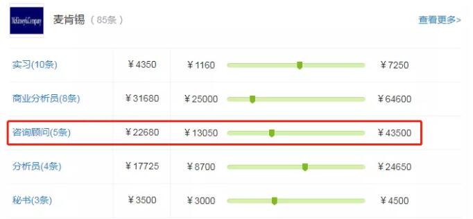 從網(wǎng)上公布的薪酬數(shù)據(jù)來看，麥肯錫的咨詢顧問平均薪酬為22680元，最低13050，較高43500.