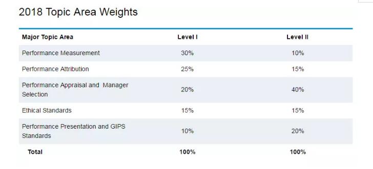 CIPM考生知識體系涵蓋的主要領域