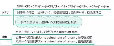 只有NPV>0時(shí)才可以接受項(xiàng)目，否則就虧本啦