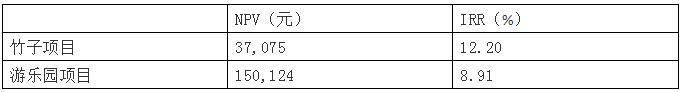 這就讓小編犯難了，從NPV來(lái)看，應(yīng)該投資游樂(lè)園項(xiàng)目，但是從IRR來(lái)看，又應(yīng)該投資竹子項(xiàng)目。