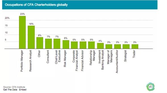 　　還從導(dǎo)師那里了解到，一些投行還會(huì)在員工入職之后支持他們?nèi)タ既FA證書(shū)