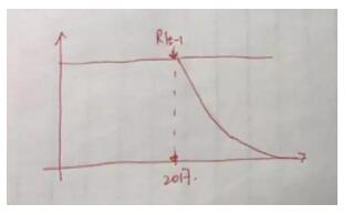 I是從2017年之后也就是2018年開始下降的