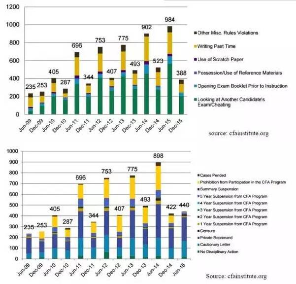 cfa歷年考試違規(guī)統(tǒng)計(jì)
