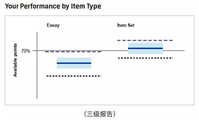 cfa三級(jí)成績(jī)報(bào)告