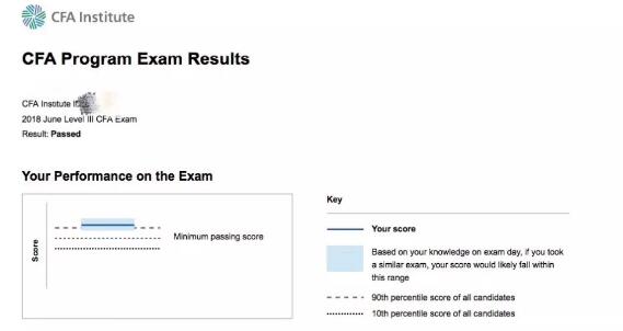 cfa考試成績單