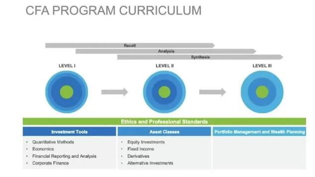 CFA一級雖然知識點比較零散，不過主要集中在投資工具上