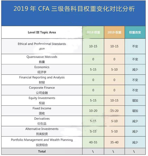 cfa考試科目丨2019年cfa考試各科目權重與2018年對比