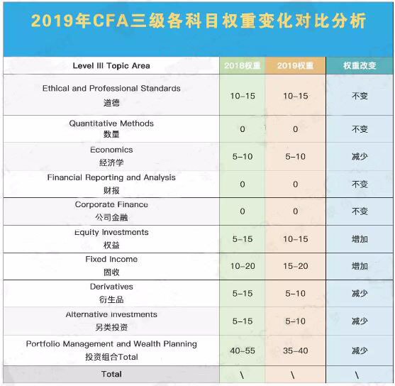 Study Session 189（原Session 16）中刪除一整章， 原Reading 32 Monitoring and Rebalancing整章刪除