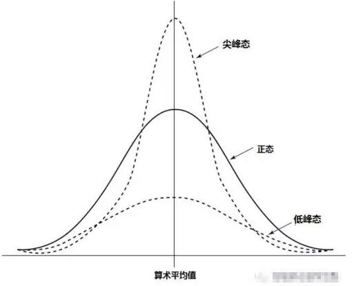 常峰态(mesokurtic)就是峰值和正态分布相同的分布