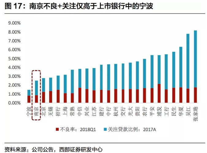 南京不良加關(guān)注僅高于上市銀行中的寧波