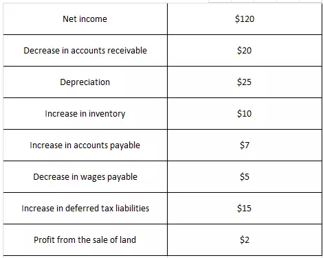 Using the following information, what is the firm's cash flow from operations?