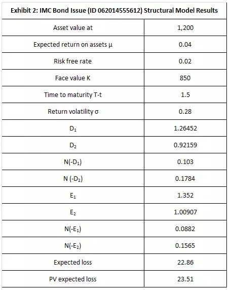 The results are shown in Exhibit 2.
