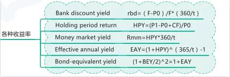 用框架圖把各種收益率綜合比較