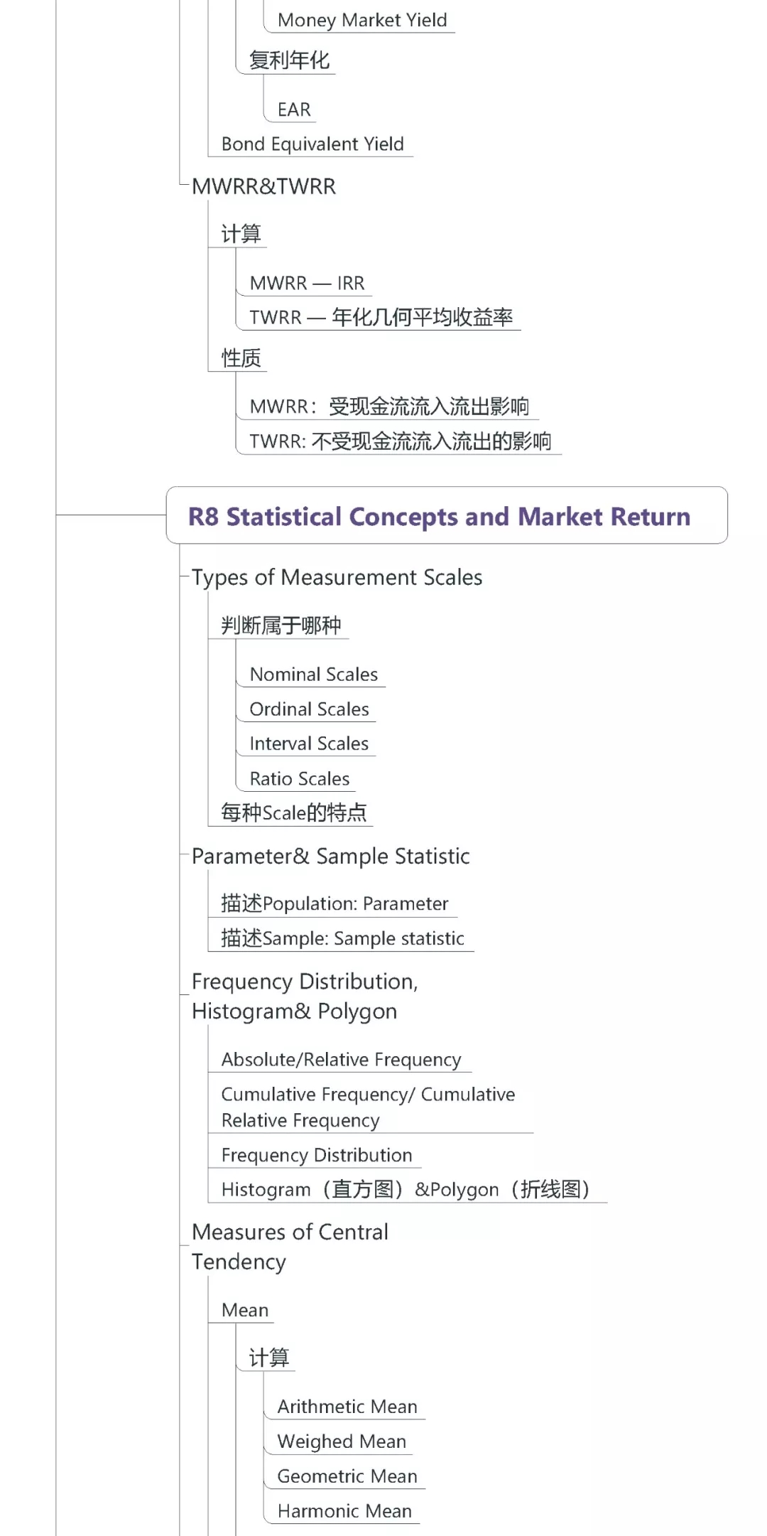 CFA一級數(shù)量方法思維導圖