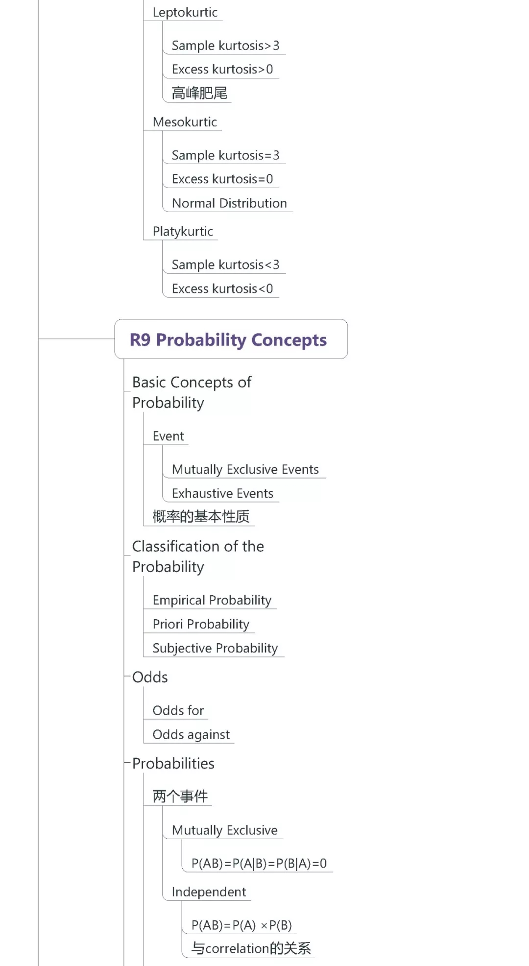 CFA一級數(shù)量方法