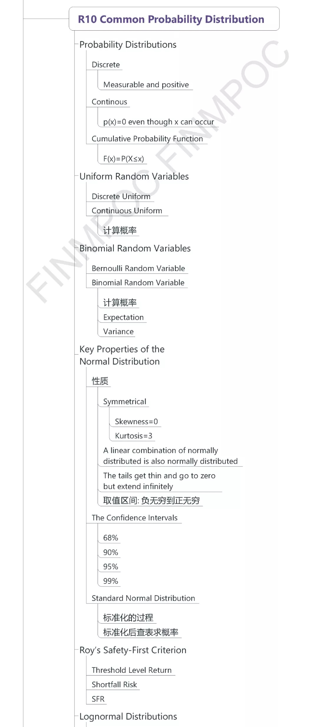 CFA一級數(shù)量方法