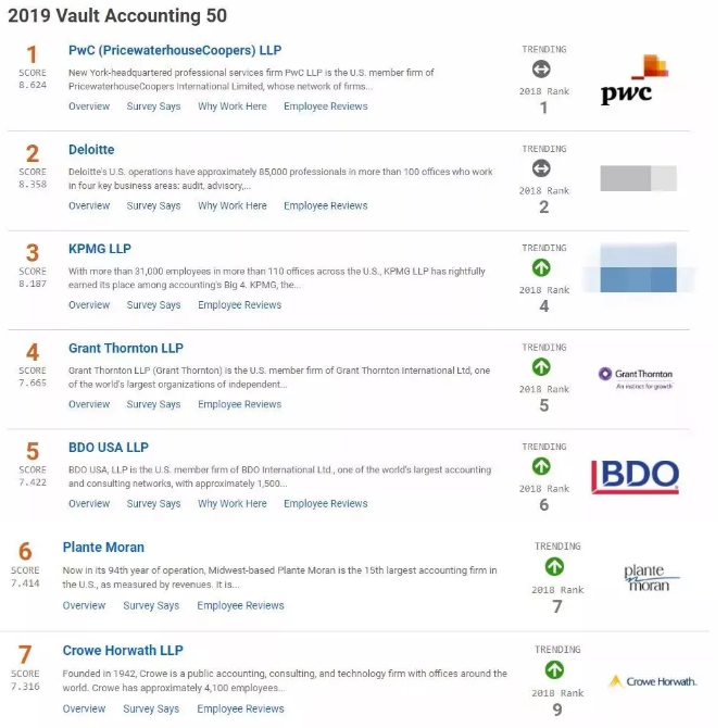 2019 Vault Accounting 50 排行榜出爐