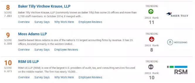 2019 Vault Accounting 50 排行榜出爐1