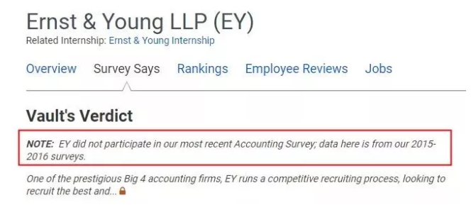 查詢了一下 Vault 網(wǎng)站，原來(lái) EY 今年沒(méi)有參與 Vault 組織的調(diào)查，在其他排名中，EY 依然名列前茅