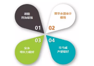 留學(xué)生去四大哪家最有前途？