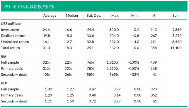 投資（Investment）是指私募債的投資金額