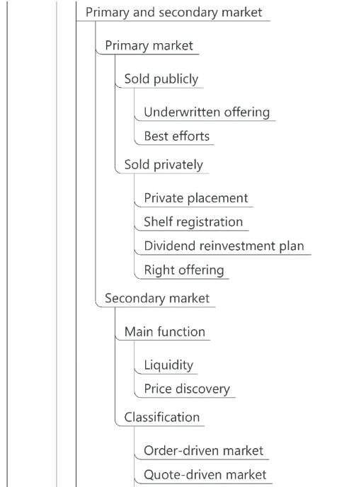 cfa思維導(dǎo)圖