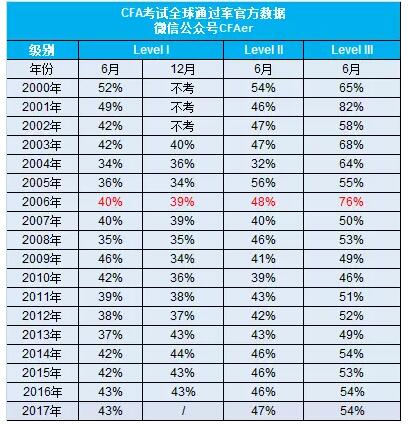 2000年-2017年的CFA考試通過率