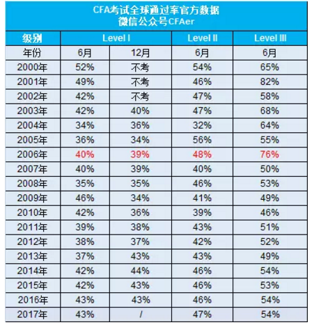 2000年-2017年的CFA考試通過率