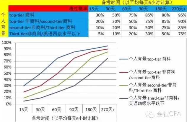 CFA備考時間與通過率
