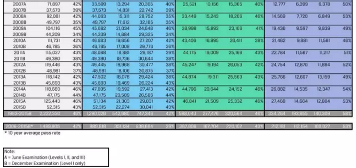 1963-2016年CFA全球通過率2