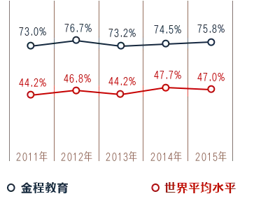 CFA通過率——金程VS世界平均