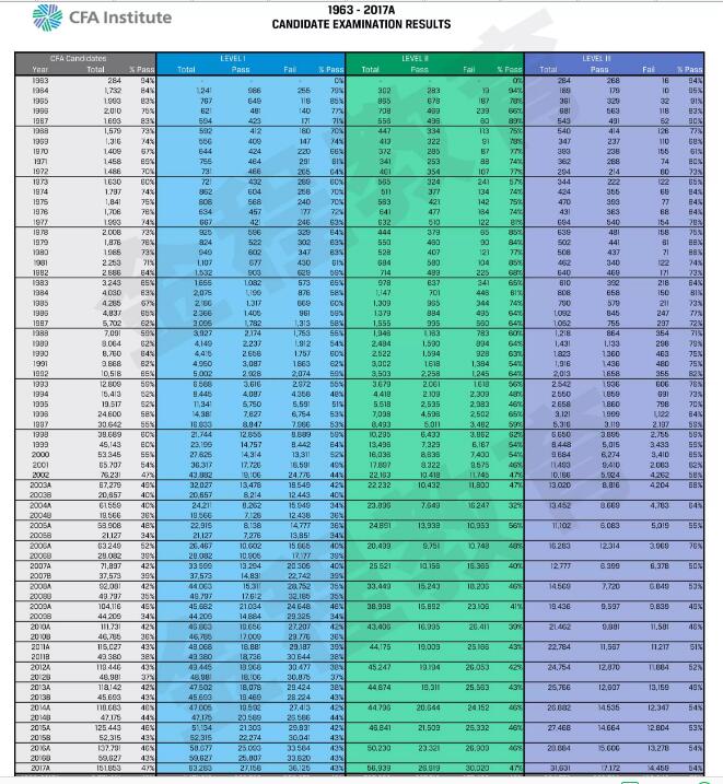 CFA歷年通過率